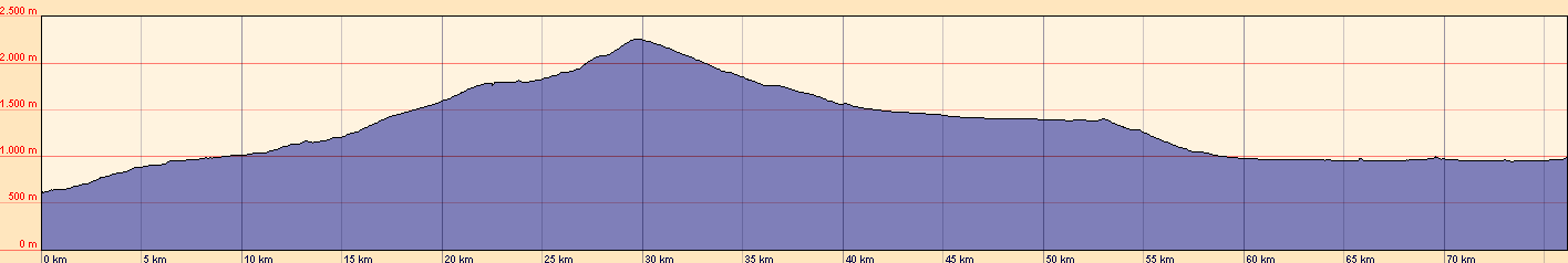 H&ouml;henprofil der Etappe 2