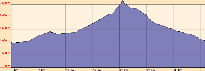 H&ouml;henprofil der Etappe 3