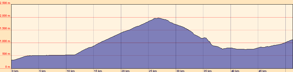 H&ouml;henprofil der Etappe 5