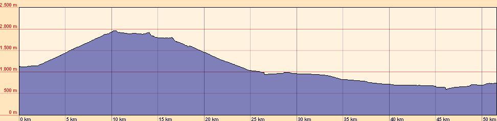 H&ouml;henprofil der Etappe 6