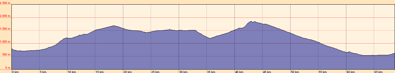 H&ouml;henprofil der Etappe 7