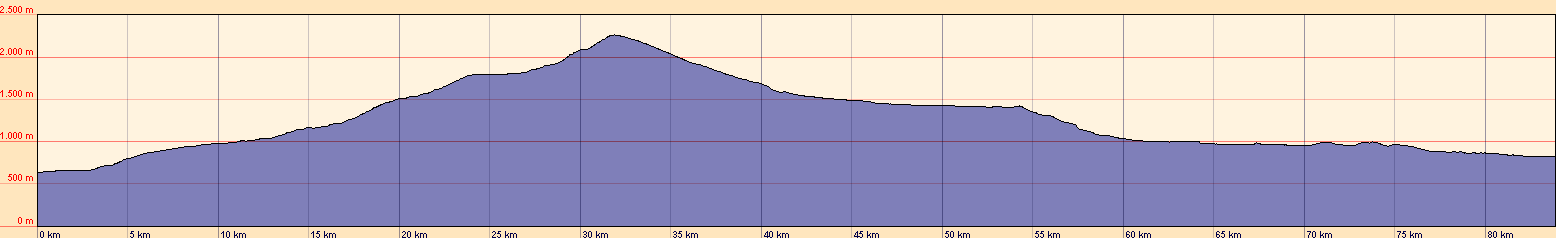 H&ouml;henprofil der Etappe 2
