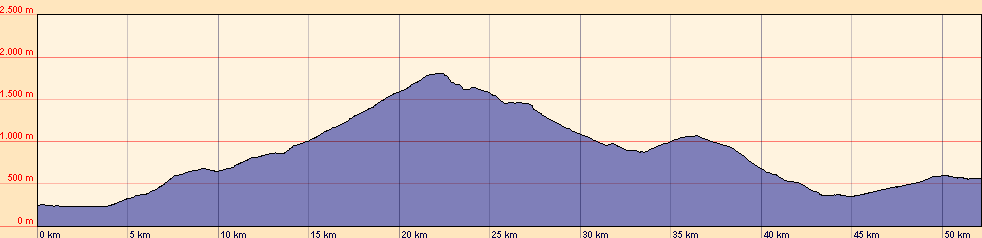 H&ouml;henprofil der Etappe 6