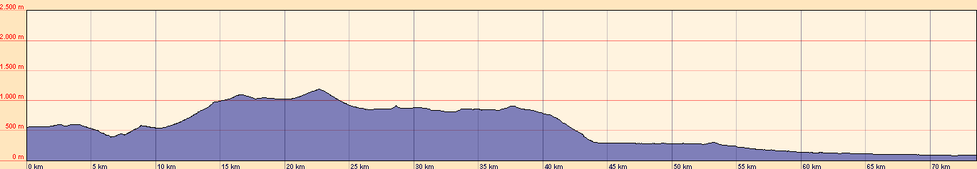 H&ouml;henprofil der Etappe 7